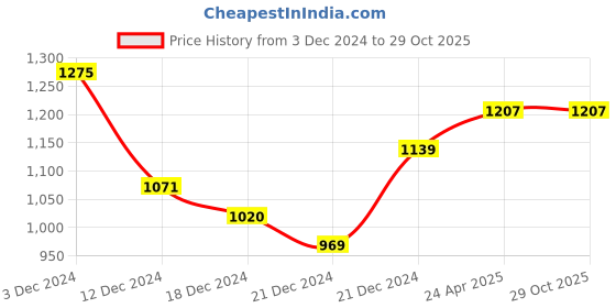 tatacliq.com Byford by Pantaloons Men's Brown Casual Loafers byford by pantaloons Price History Graph from 3 Dec 2024 to 28 Oct 2025