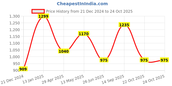 tatacliq.com Byford by Pantaloons Men's Brown Casual Loafers byford by pantaloons Price History Graph from 21 Dec 2024 to 23 Oct 2025