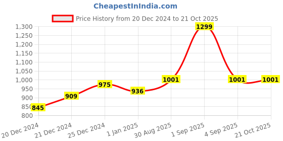 tatacliq.com Byford by Pantaloons Men's Brown Casual Loafers byford by pantaloons Price History Graph from 20 Dec 2024 to 21 Oct 2025
