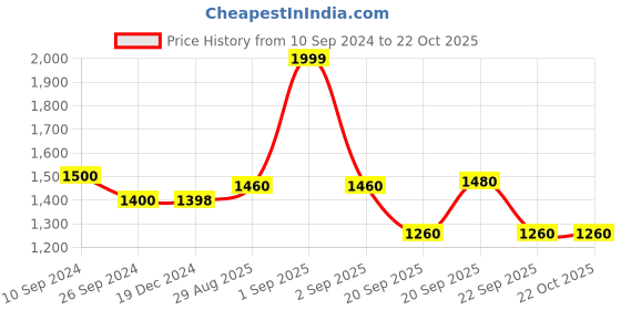 tatacliq.com Byford by Pantaloons Men's Brown Chelsea Boots byford by pantaloons Price History Graph from 10 Sep 2024 to 21 Oct 2025