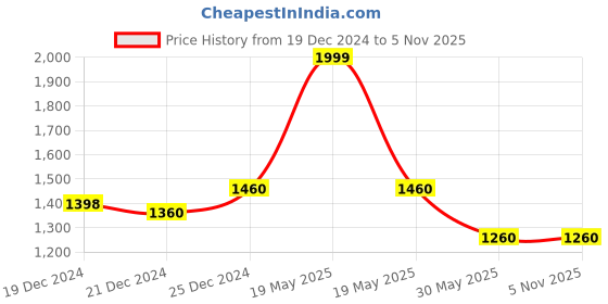 tatacliq.com Byford by Pantaloons Men's Brown Chelsea Boots byford by pantaloons Price History Graph from 19 Dec 2024 to 3 Nov 2025