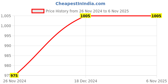 tatacliq.com Byford by Pantaloons Men's Brown Derby Shoes byford by pantaloons Price History Graph from 26 Nov 2024 to 4 Nov 2025