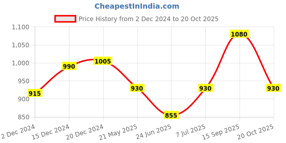 tatacliq.com Byford by Pantaloons Men's Brown Formal Loafers byford by pantaloons Price History Graph from 2 Dec 2024 to 20 Oct 2025