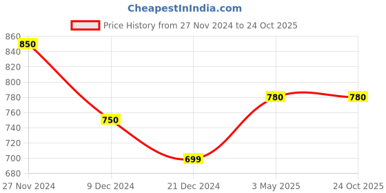 tatacliq.com Byford by Pantaloons Men's Brown Thong Sandals byford by pantaloons Price History Graph from 27 Nov 2024 to 23 Oct 2025