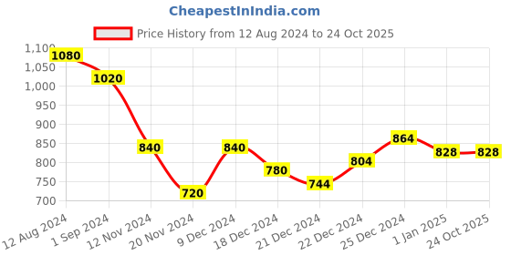 tatacliq.com Byford by Pantaloons Men's Brown Toe Ring Sandals byford by pantaloons Price History Graph from 12 Aug 2024 to 23 Oct 2025