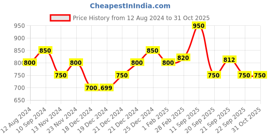 tatacliq.com Byford by Pantaloons Men's Brown Toe Ring Sandals byford by pantaloons Price History Graph from 12 Aug 2024 to 31 Oct 2025