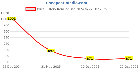 tatacliq.com Byford by Pantaloons Men's Grey Casual Loafers byford by pantaloons Price History Graph from 22 Dec 2024 to 22 Oct 2025