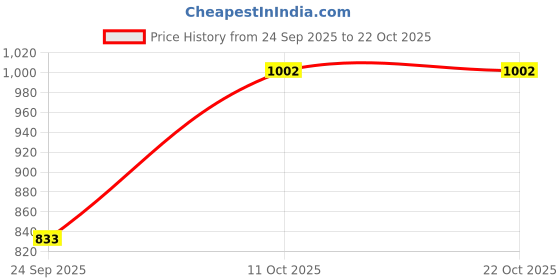 tatacliq.com Byford by Pantaloons Men's Grey Casual Loafers byford by pantaloons Price History Graph from 24 Sep 2025 to 22 Oct 2025