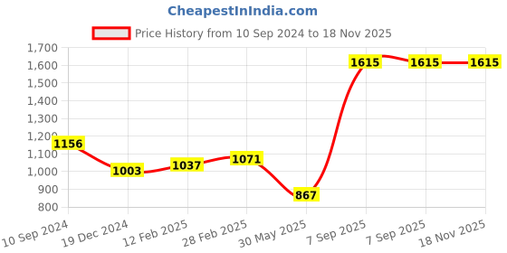 tatacliq.com Byford by Pantaloons Men's Grey Derby Shoes byford by pantaloons Price History Graph from 10 Sep 2024 to 18 Nov 2025