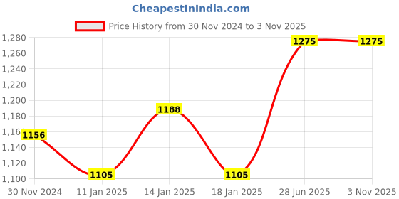tatacliq.com Byford by Pantaloons Men's Grey Derby Shoes byford by pantaloons Price History Graph from 30 Nov 2024 to 2 Nov 2025