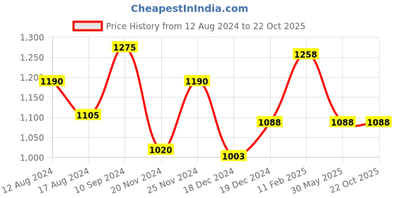 tatacliq.com Byford by Pantaloons Men's Navy Ankle High Sneakers byford by pantaloons Price History Graph from 12 Aug 2024 to 21 Oct 2025