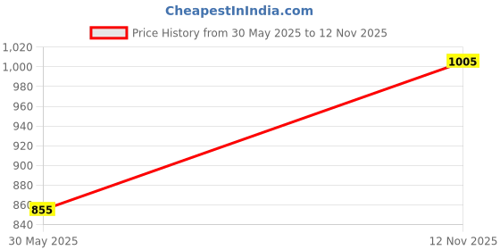 tatacliq.com Byford by Pantaloons Men's Navy Boat Shoes byford by pantaloons Price History Graph from 30 May 2025 to 12 Nov 2025