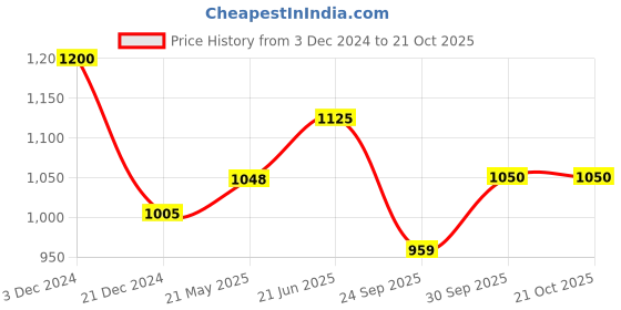 tatacliq.com Byford by Pantaloons Men's Olive Casual Loafers byford by pantaloons Price History Graph from 3 Dec 2024 to 21 Oct 2025