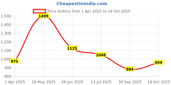 tatacliq.com Byford by Pantaloons Men's Olive Casual Sandals byford by pantaloons Price History Graph from 1 Apr 2025 to 18 Oct 2025