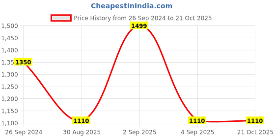 tatacliq.com Byford by Pantaloons Men's Olive Casual Sneakers byford by pantaloons Price History Graph from 26 Sep 2024 to 20 Oct 2025
