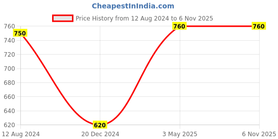 tatacliq.com Byford by Pantaloons Men's Olive Thong Sandals byford by pantaloons Price History Graph from 12 Aug 2024 to 4 Nov 2025