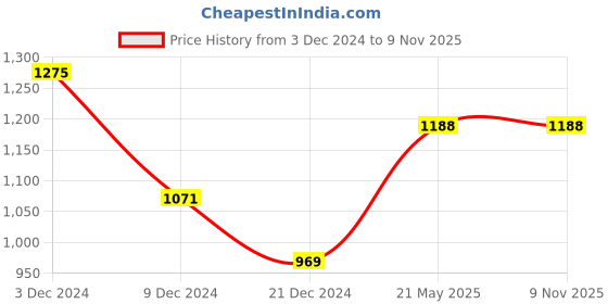tatacliq.com Byford by Pantaloons Men's Pigeon Blue Casual Loafers byford by pantaloons Price History Graph from 3 Dec 2024 to 4 Nov 2025