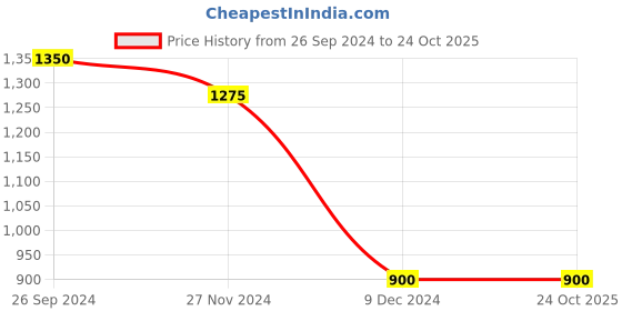 tatacliq.com Byford by Pantaloons Men's Tan Casual Loafers byford by pantaloons Price History Graph from 26 Sep 2024 to 24 Oct 2025