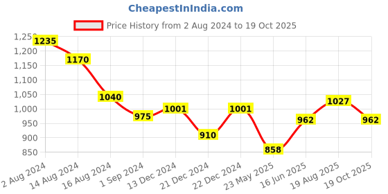 tatacliq.com Byford by Pantaloons Men's Tan Casual Loafers byford by pantaloons Price History Graph from 2 Aug 2024 to 19 Oct 2025