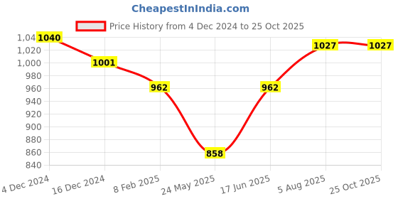 tatacliq.com Byford by Pantaloons Men's Tan Casual Loafers byford by pantaloons Price History Graph from 4 Dec 2024 to 24 Oct 2025