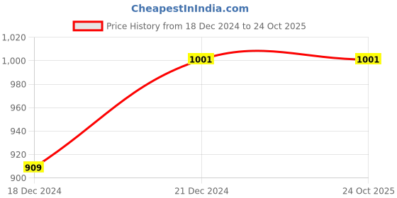 tatacliq.com Byford by Pantaloons Men's Tan Casual Loafers byford by pantaloons Price History Graph from 18 Dec 2024 to 24 Oct 2025