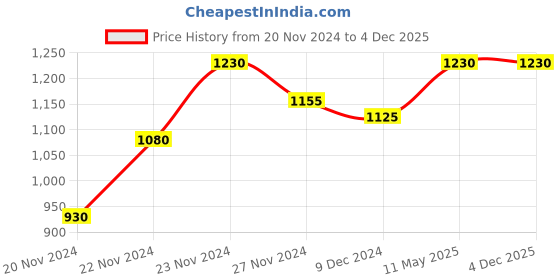 tatacliq.com Byford by Pantaloons Men's Tan Derby Shoes byford by pantaloons Price History Graph from 20 Nov 2024 to 4 Dec 2025