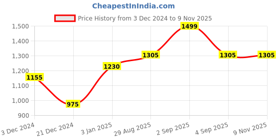 tatacliq.com Byford by Pantaloons Men's Tan Derby Shoes byford by pantaloons Price History Graph from 3 Dec 2024 to 7 Nov 2025