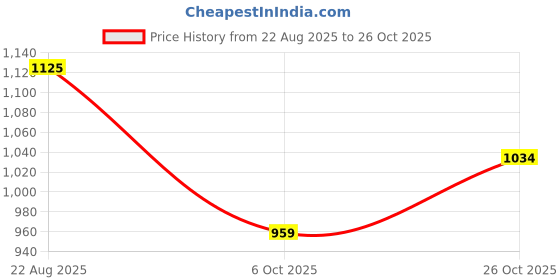 tatacliq.com Byford by Pantaloons Men's Tan Derby Shoes byford by pantaloons Price History Graph from 22 Aug 2025 to 26 Oct 2025