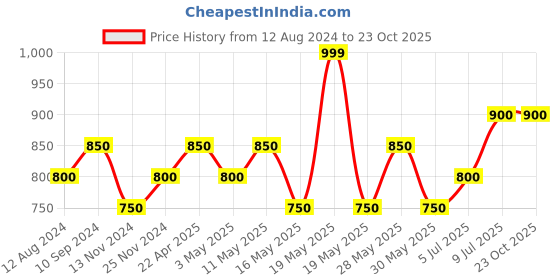 tatacliq.com Byford by Pantaloons Men's Tan Toe Ring Sandals byford by pantaloons Price History Graph from 12 Aug 2024 to 23 Oct 2025