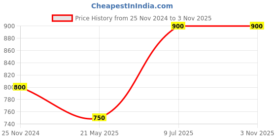 tatacliq.com Byford by Pantaloons Men's Tan Toe Ring Sandals byford by pantaloons Price History Graph from 25 Nov 2024 to 3 Nov 2025