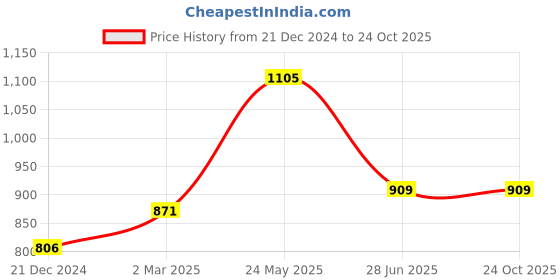 tatacliq.com Byford by Pantaloons Mid Navy Slim Fit Self Pattern Trousers byford by pantaloons Price History Graph from 21 Dec 2024 to 23 Oct 2025