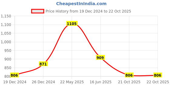 tatacliq.com Byford by Pantaloons Mid Navy Slim Fit Self Pattern Trousers byford by pantaloons Price History Graph from 19 Dec 2024 to 21 Oct 2025