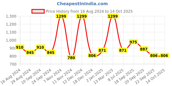 tatacliq.com Byford by Pantaloons Midnight Slim Fit Colour Block Sweatshirt byford by pantaloons Price History Graph from 16 Aug 2024 to 14 Oct 2025