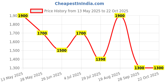 tatacliq.com Byford By Pantaloons Military Olive Regular Fit Jacket byford by pantaloons Price History Graph from 13 May 2025 to 22 Oct 2025