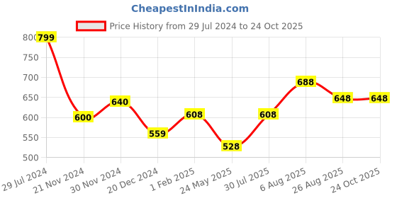 tatacliq.com Byford by Pantaloons Mint Green Slim Fit Polo T-Shirt byford by pantaloons Price History Graph from 29 Jul 2024 to 22 Oct 2025