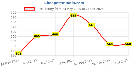 tatacliq.com Byford by Pantaloons Mint Green Slim Fit Polo T-Shirt byford by pantaloons Price History Graph from 24 May 2025 to 24 Oct 2025