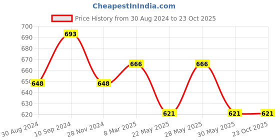 tatacliq.com Byford by Pantaloons Mint Green Slim Fit Self Pattern Shirt byford by pantaloons Price History Graph from 30 Aug 2024 to 23 Oct 2025