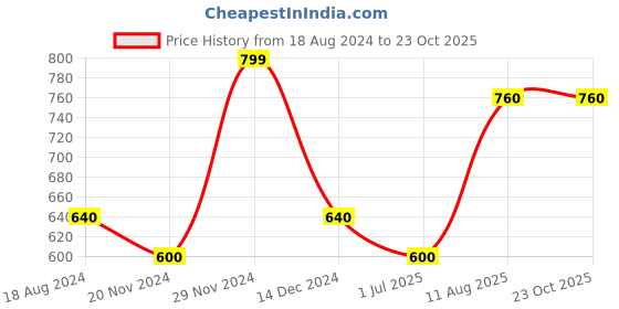 tatacliq.com Byford by Pantaloons Mint Green Slim Fit Striped Polo T-Shirt byford by pantaloons Price History Graph from 18 Aug 2024 to 22 Oct 2025