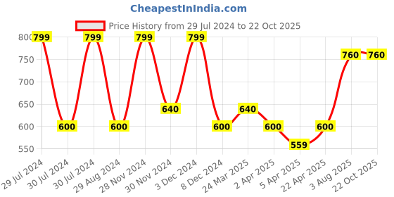 tatacliq.com Byford By Pantaloons Moderate Blue Slim Fit Printed Polo T-Shirt byford by pantaloons Price History Graph from 29 Jul 2024 to 22 Oct 2025
