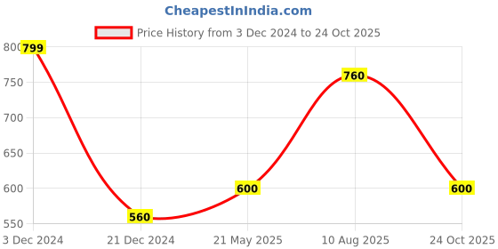 tatacliq.com Byford By Pantaloons Moderate Blue Slim Fit Printed Polo T-Shirt byford by pantaloons Price History Graph from 3 Dec 2024 to 24 Oct 2025
