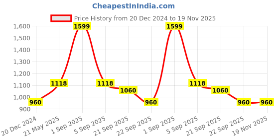tatacliq.com Byford by Pantaloons Multi Regular Fit Colour Block Hooded Sweatshirt byford by pantaloons Price History Graph from 20 Dec 2024 to 19 Nov 2025