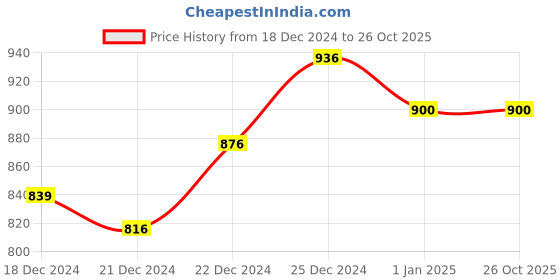 tatacliq.com Byford by Pantaloons Multi Regular Fit Colour Block Sweatshirt byford by pantaloons Price History Graph from 18 Dec 2024 to 25 Oct 2025