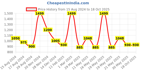 tatacliq.com Byford by Pantaloons Multi Slim Fit Printed Sweatshirt byford by pantaloons Price History Graph from 15 Aug 2024 to 18 Oct 2025
