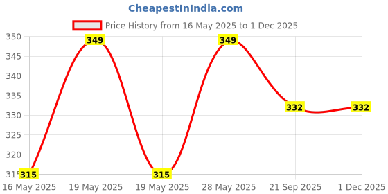 tatacliq.com Byford by Pantaloons Multicolor Checks Socks - Pack of 3 byford by pantaloons Price History Graph from 16 May 2025 to 30 Nov 2025