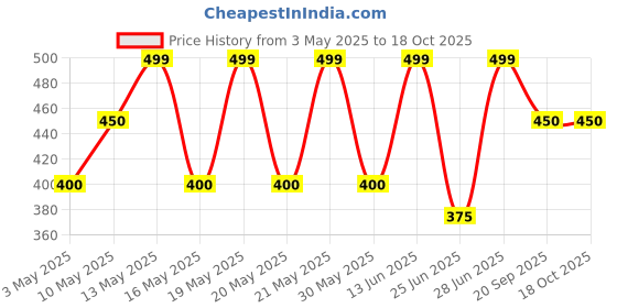 tatacliq.com Byford by Pantaloons Multicolor Polyester Printed Socks Pack of 2 byford by pantaloons Price History Graph from 3 May 2025 to 18 Oct 2025