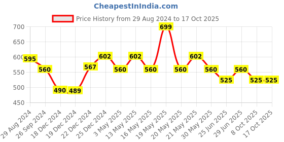 tatacliq.com Byford by Pantaloons Multicolor Printed Cap byford by pantaloons Price History Graph from 29 Aug 2024 to 16 Oct 2025