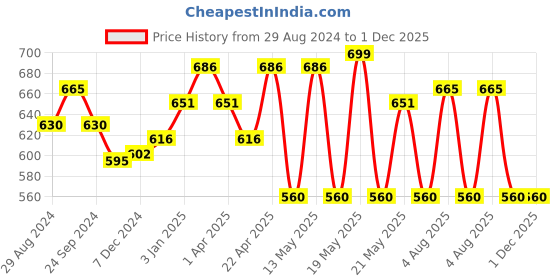 tatacliq.com Byford by Pantaloons Multicolor Printed Cap byford by pantaloons Price History Graph from 29 Aug 2024 to 30 Nov 2025