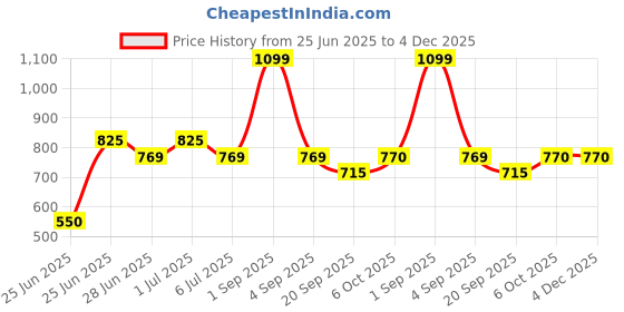 tatacliq.com Byford by Pantaloons Multicolor Reversible Belt byford by pantaloons Price History Graph from 25 Jun 2025 to 4 Dec 2025