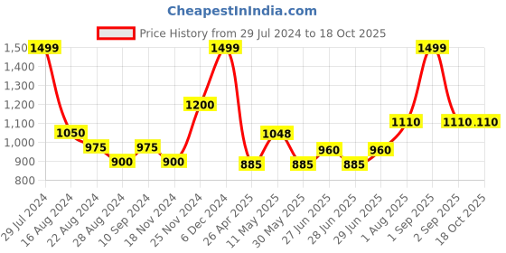 tatacliq.com Byford by Pantaloons Multicolor Slim Fit Sweatshirt byford by pantaloons Price History Graph from 29 Jul 2024 to 18 Oct 2025
