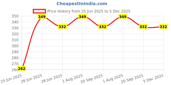 tatacliq.com Byford by Pantaloons Multicolor Striped Socks - Pack of 3 byford by pantaloons Price History Graph from 25 Jun 2025 to 4 Dec 2025